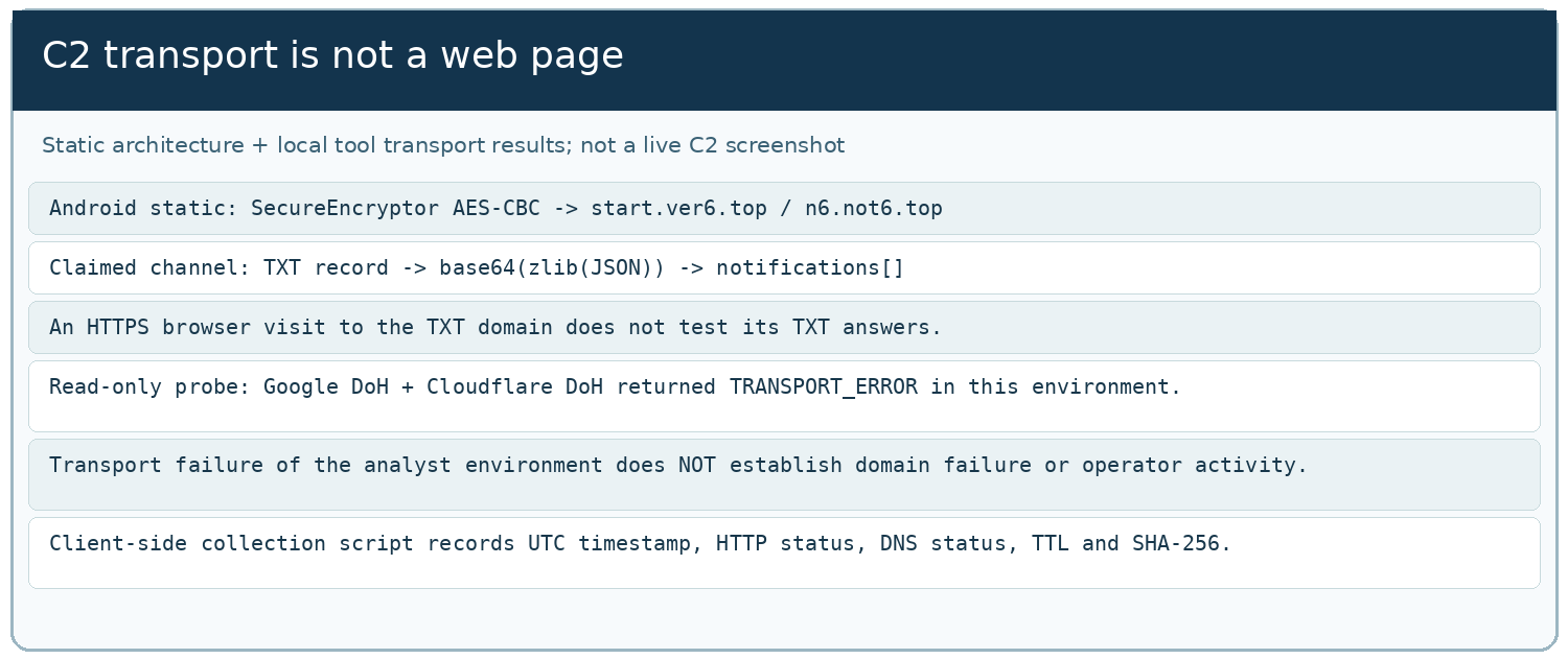 Figure 17 — DNS versus HTTP diagnostic