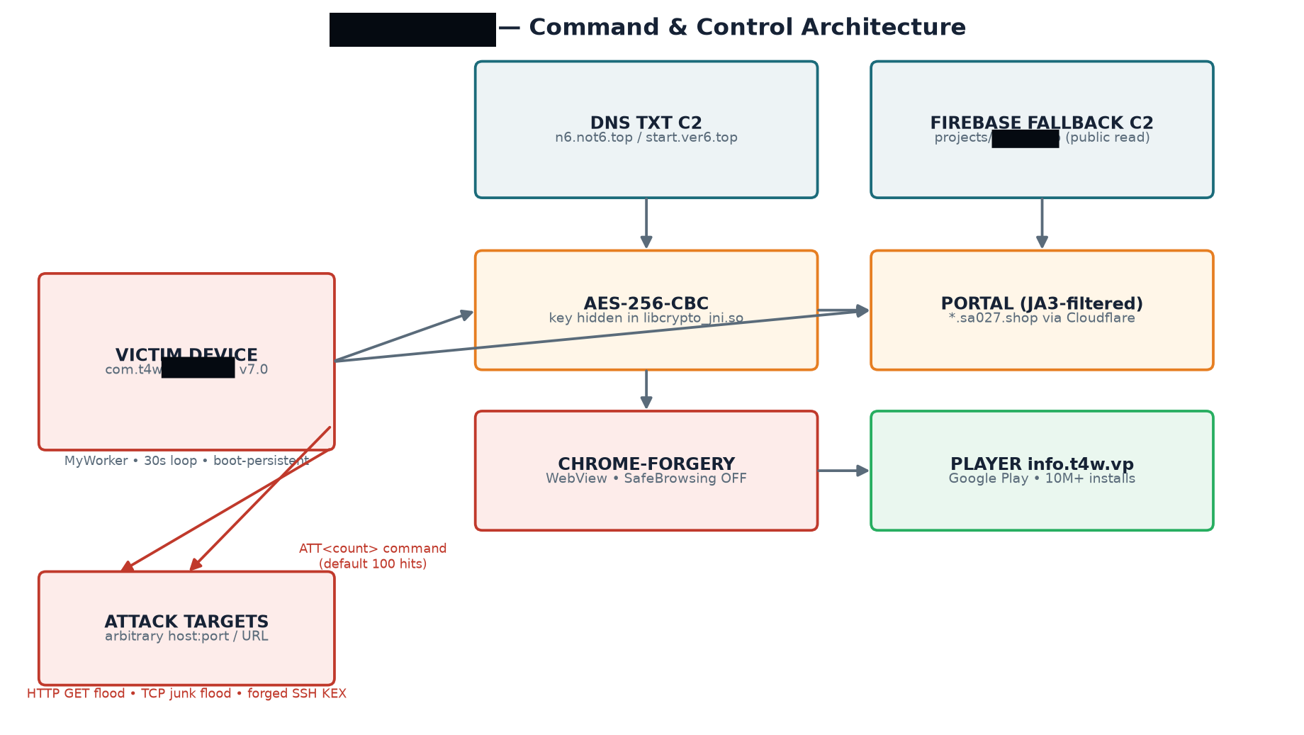 Figure 21 — Original multi-stage architecture hypothesis