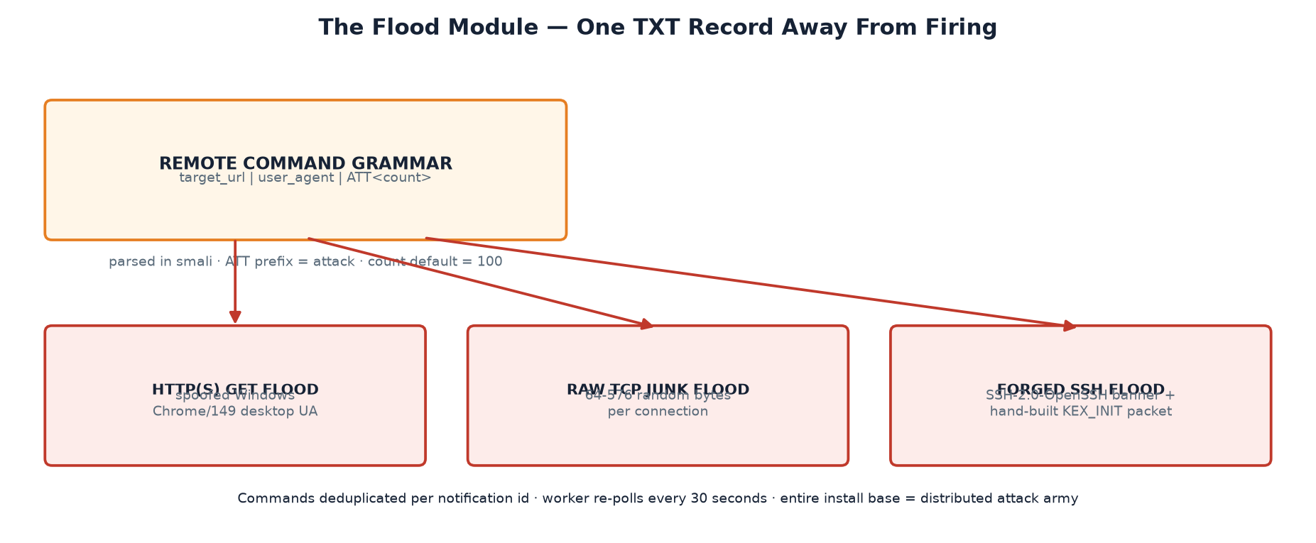 Original investigator attack-vector diagram