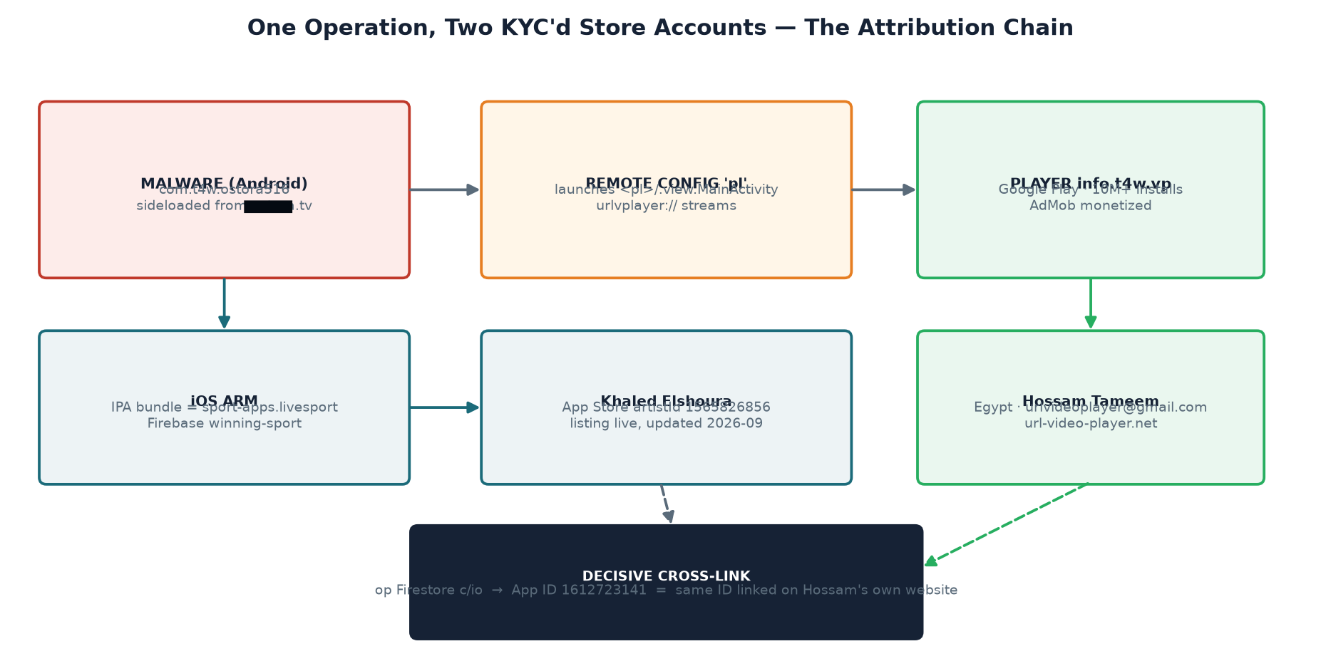 Original cross-account linkage hypothesis