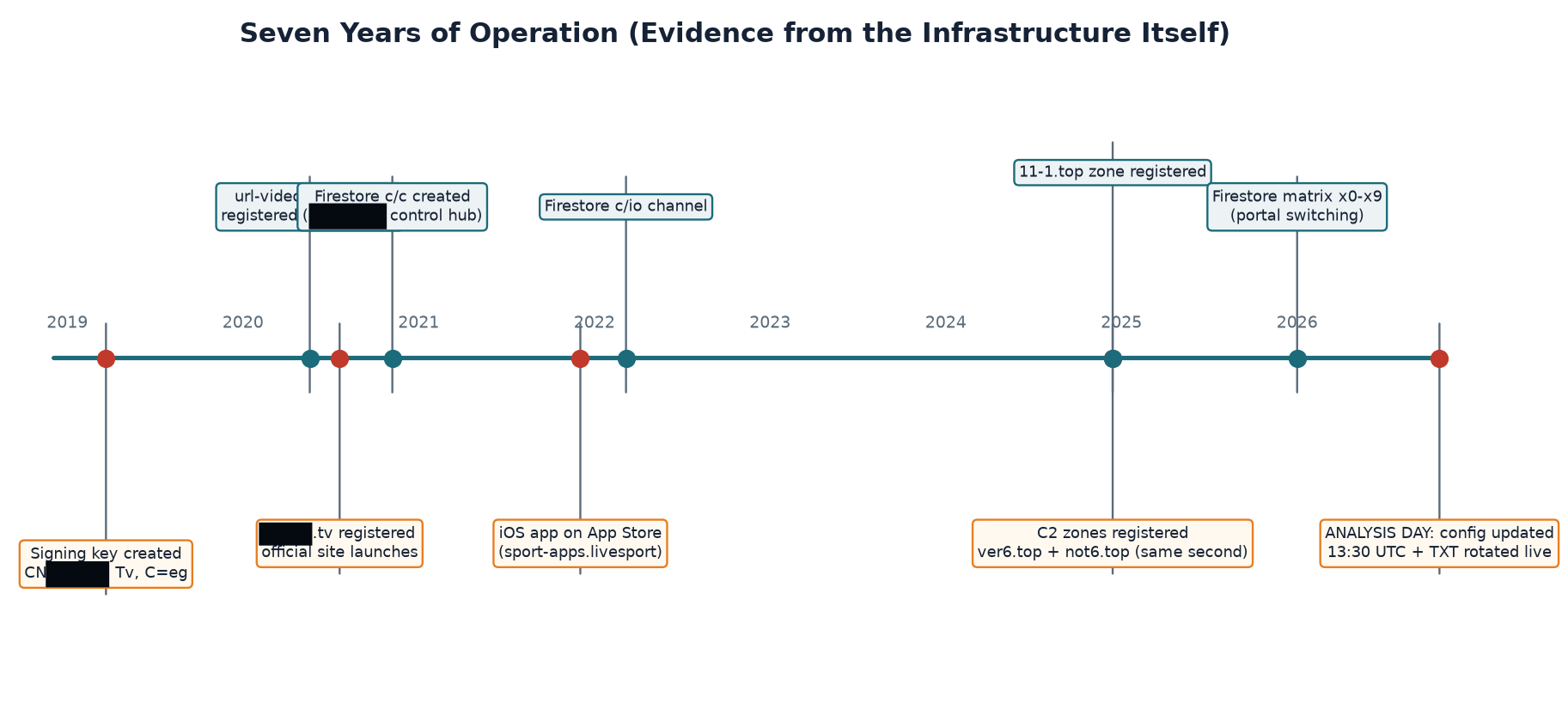 Figure 20 — Timeline from the original investigation